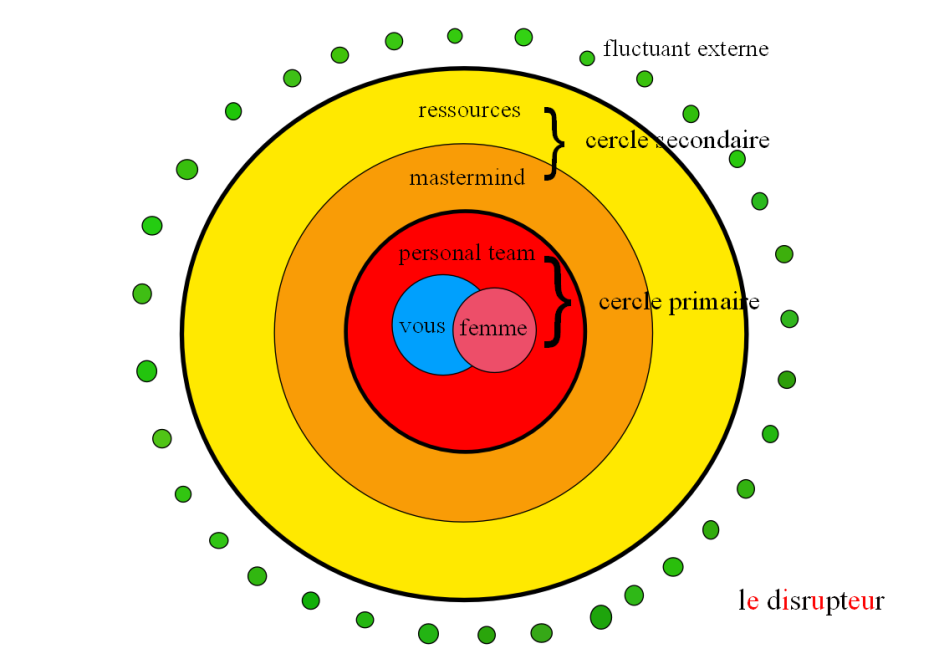 la théorie des cercles concentriques